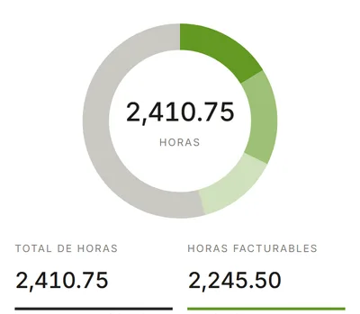 El panel: las horas de este mes, con el tiempo facturable y no facturable en un anillo