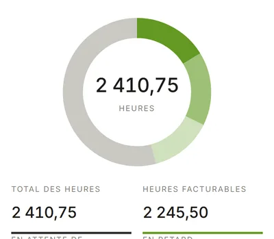 Le tableau de bord : les heures du mois, facturables et non facturables dans un anneau