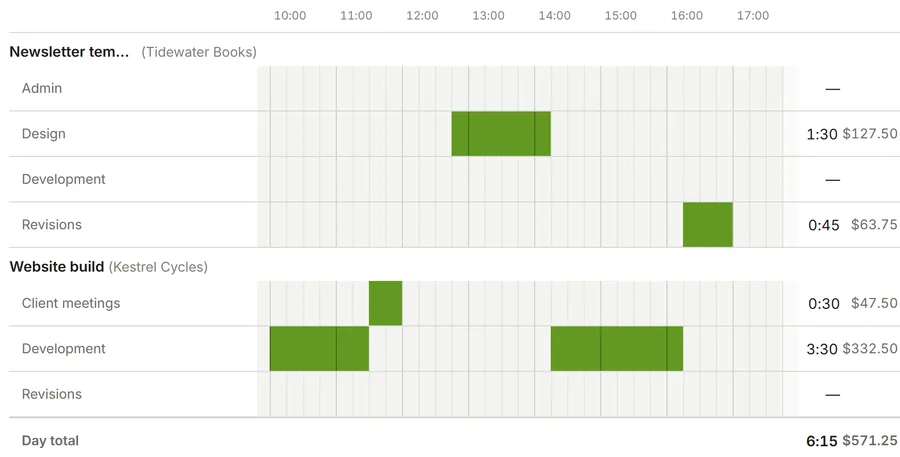 Un día en la vista Cuadrícula: bloques de tiempo de 10:00 a 17:00 para cada proyecto y tarea, con las horas y el importe de cada tarea y el total del día